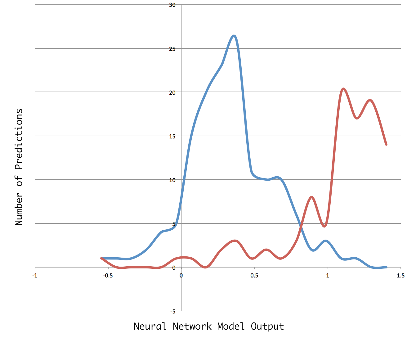 prediction distribution showing 82% accuracy