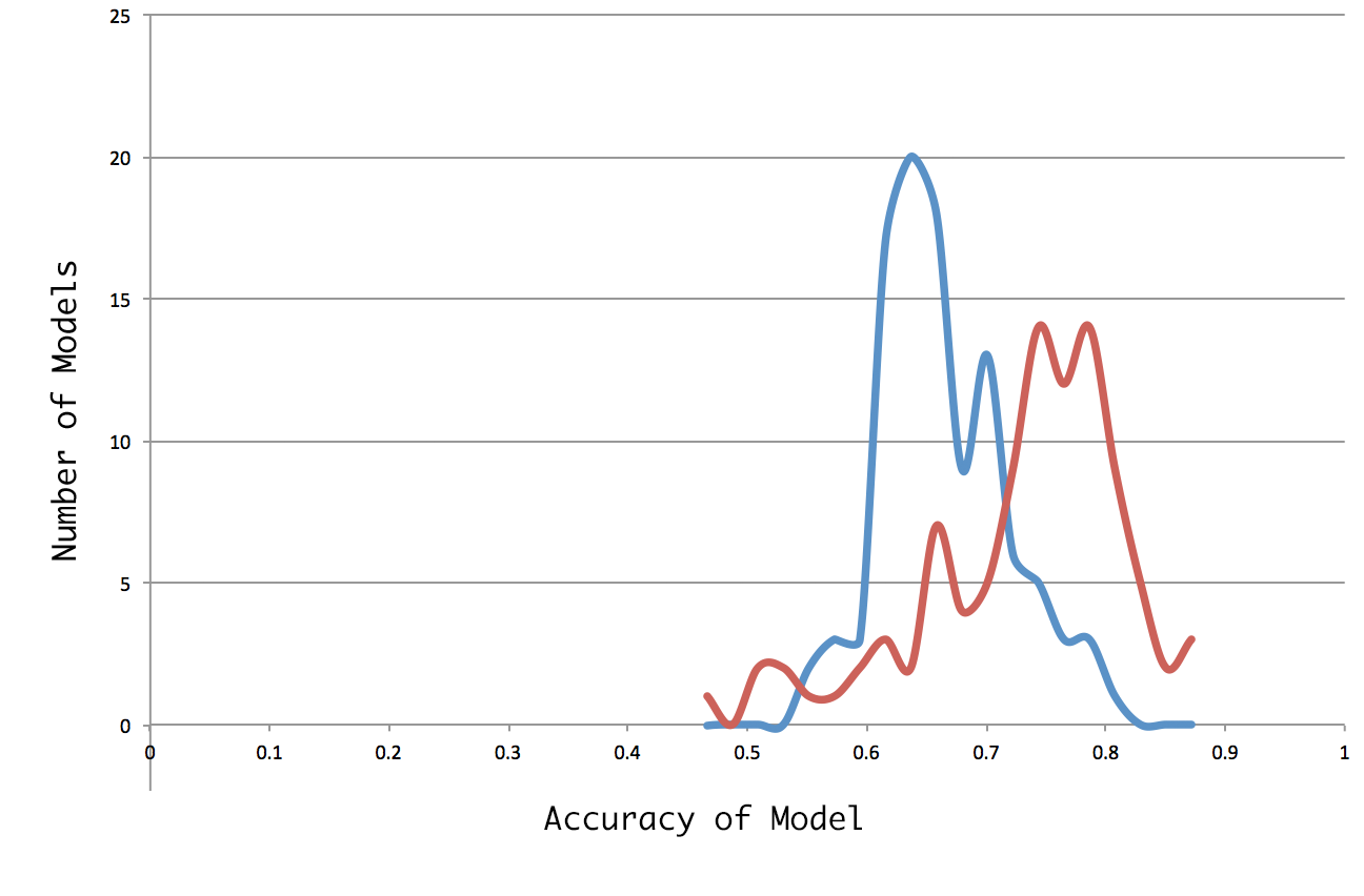 distribution of accuracy of two selection methods