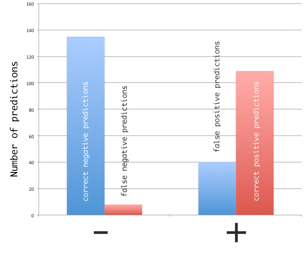 prediction distribution showing 82% accuracy