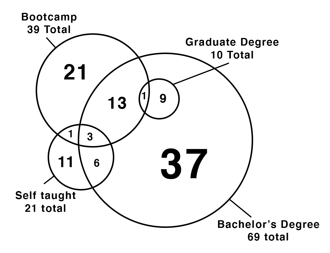 education breakdown graphic